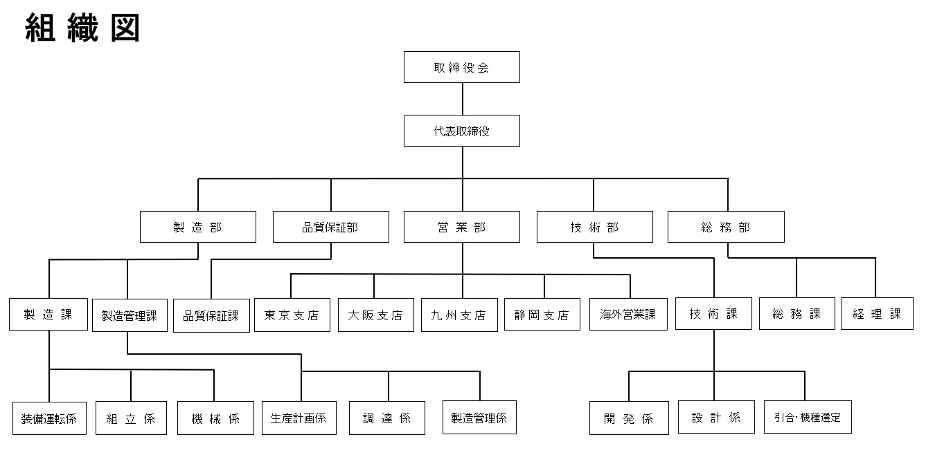 組織図