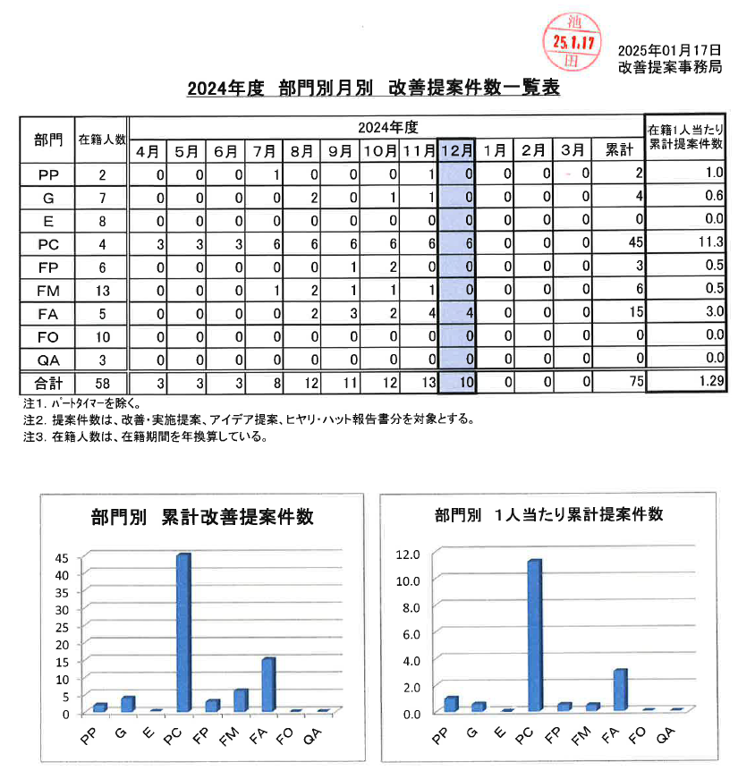 改善提案件数一覧