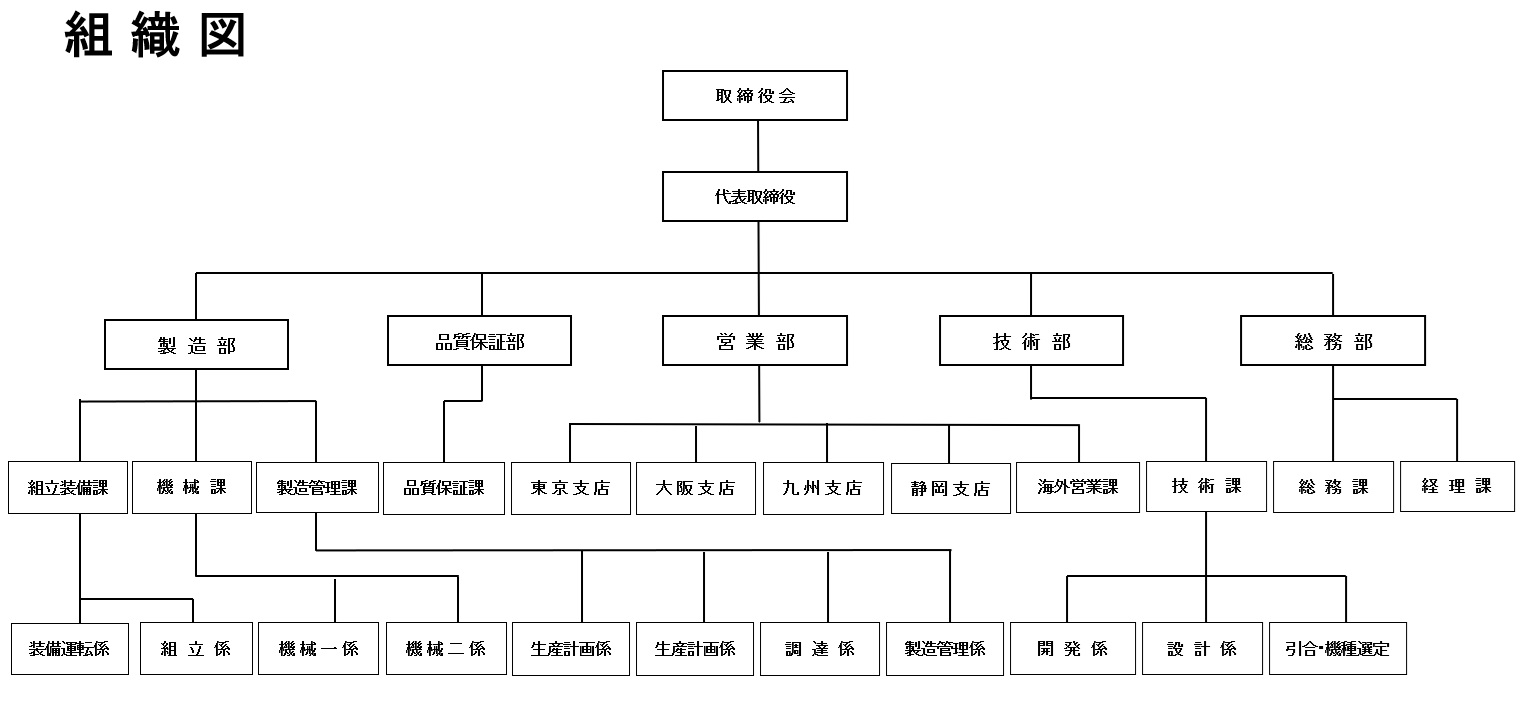 組織図