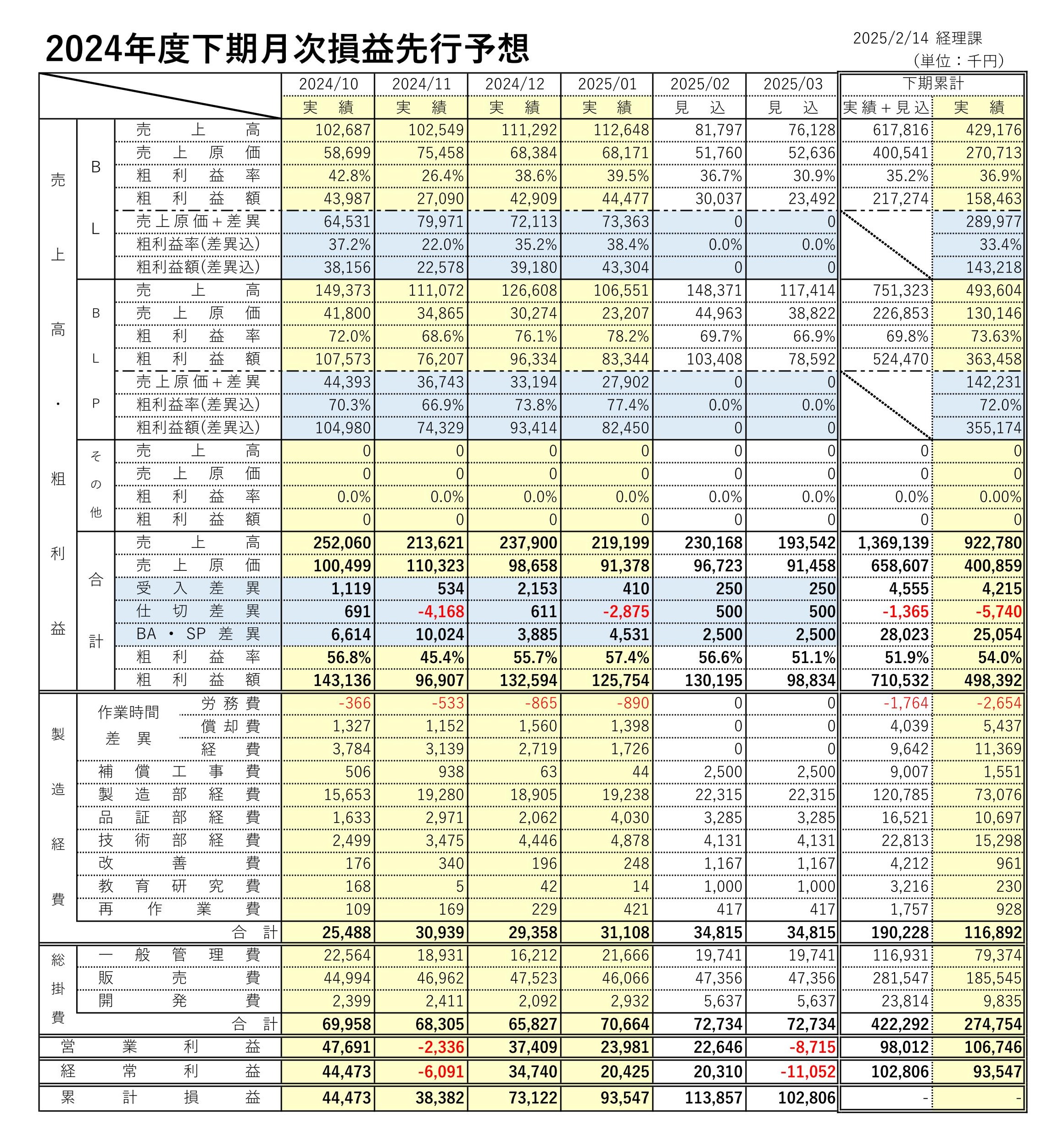 202501月次損益