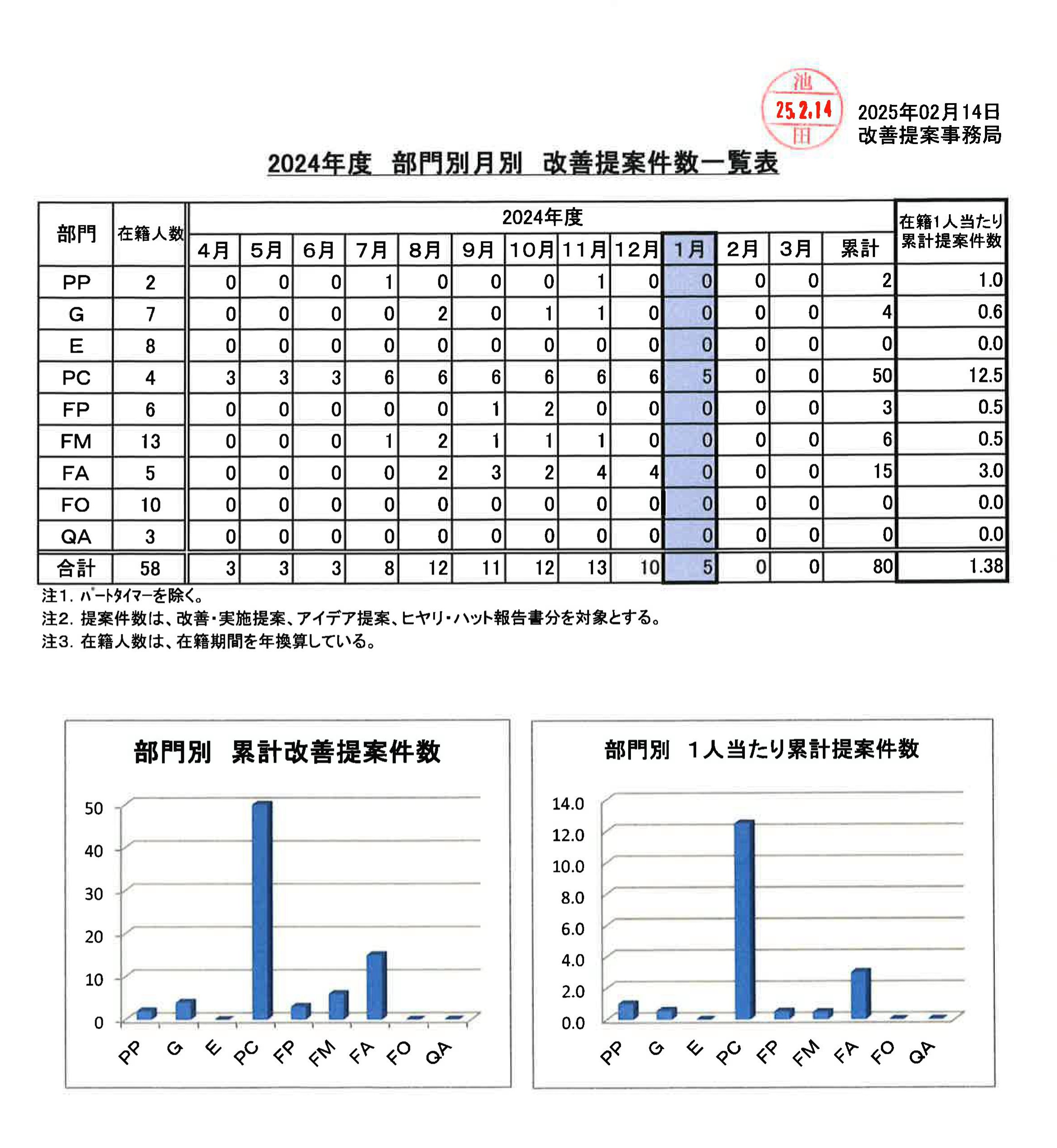 改善提案件数一覧2025.02.14_01