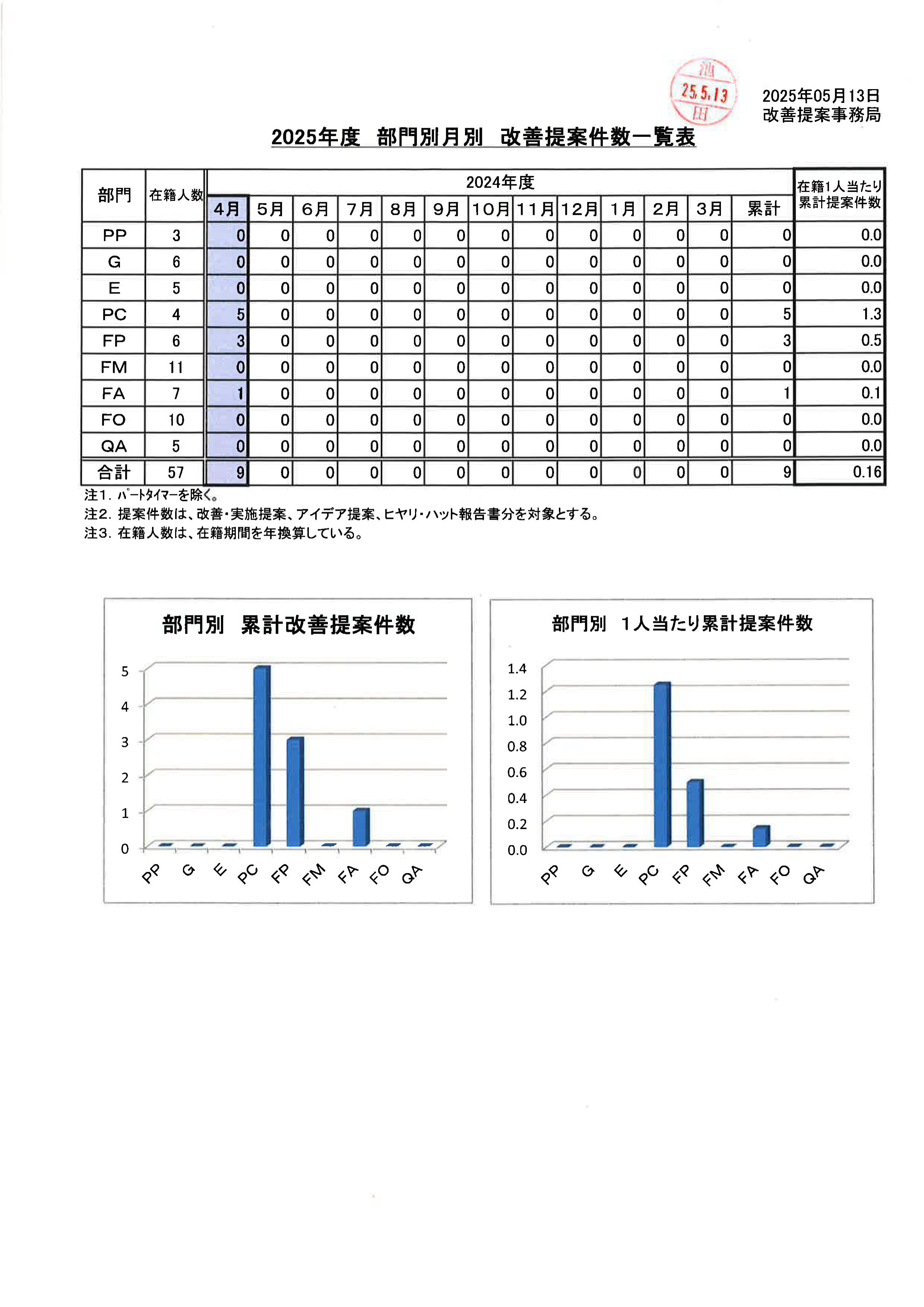 改善提案件数一覧2025.05.13_01