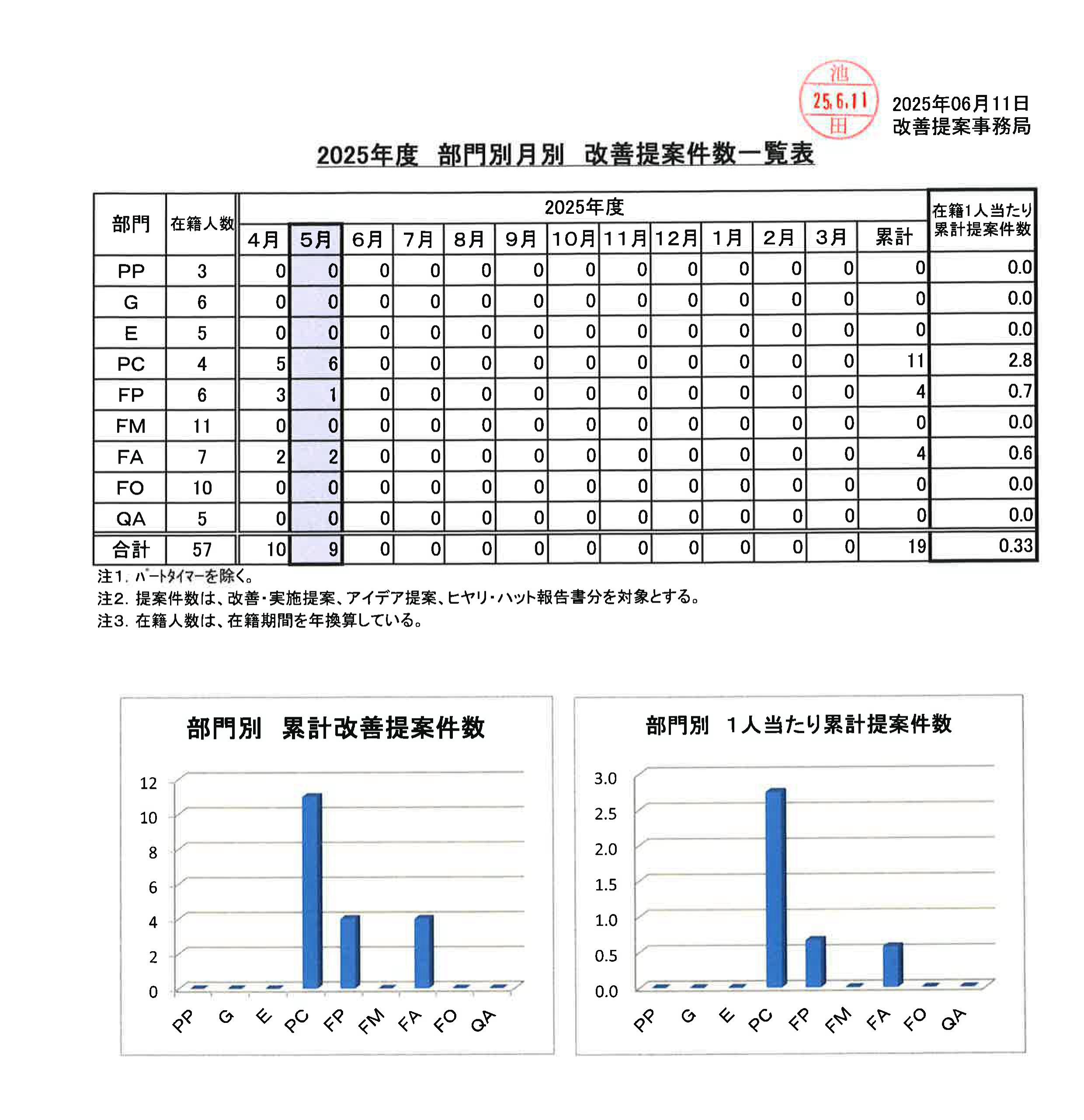 改善提案件数一覧2025.06.11_01