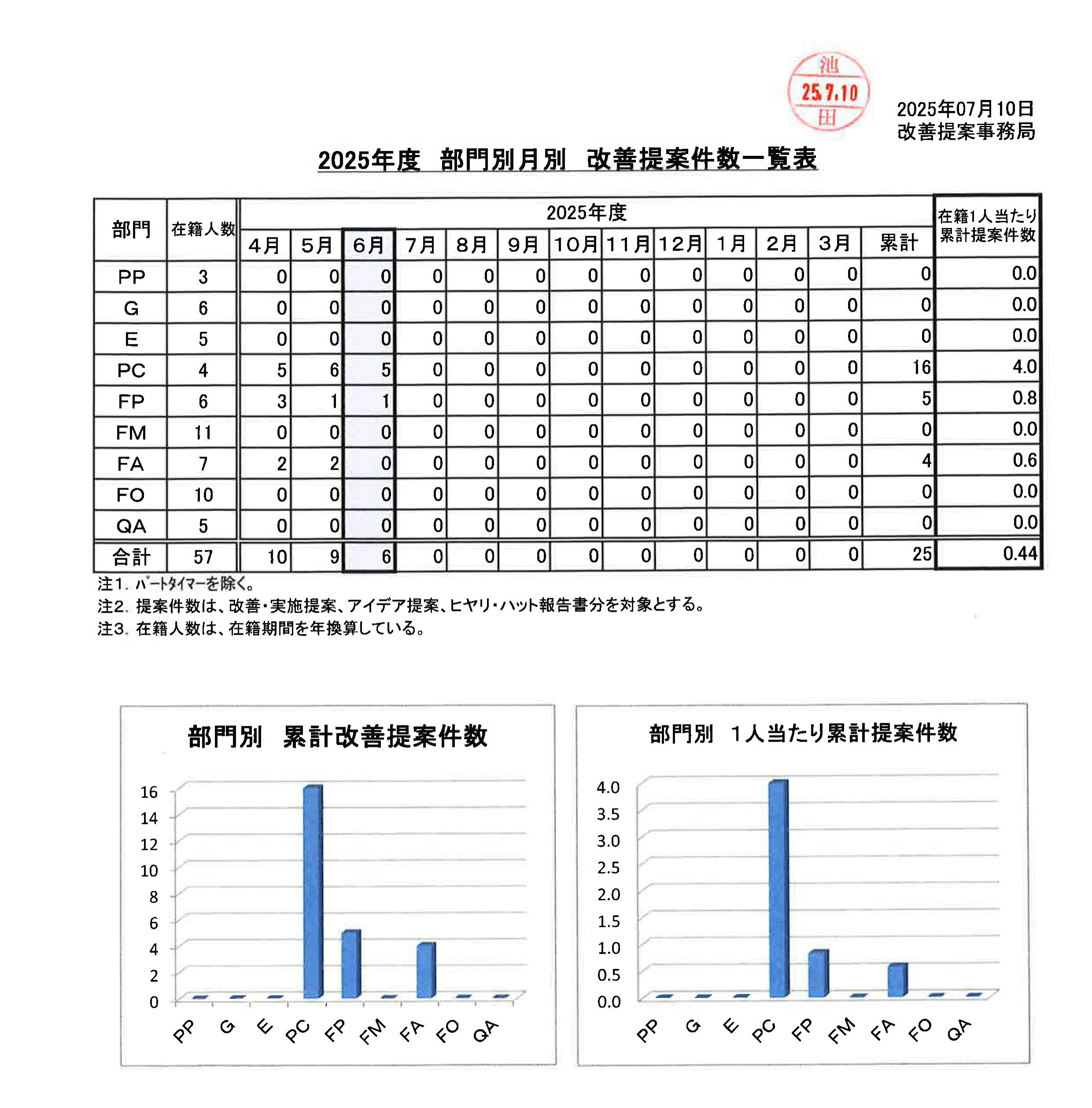 改善提案件数一覧2025.07.10_01