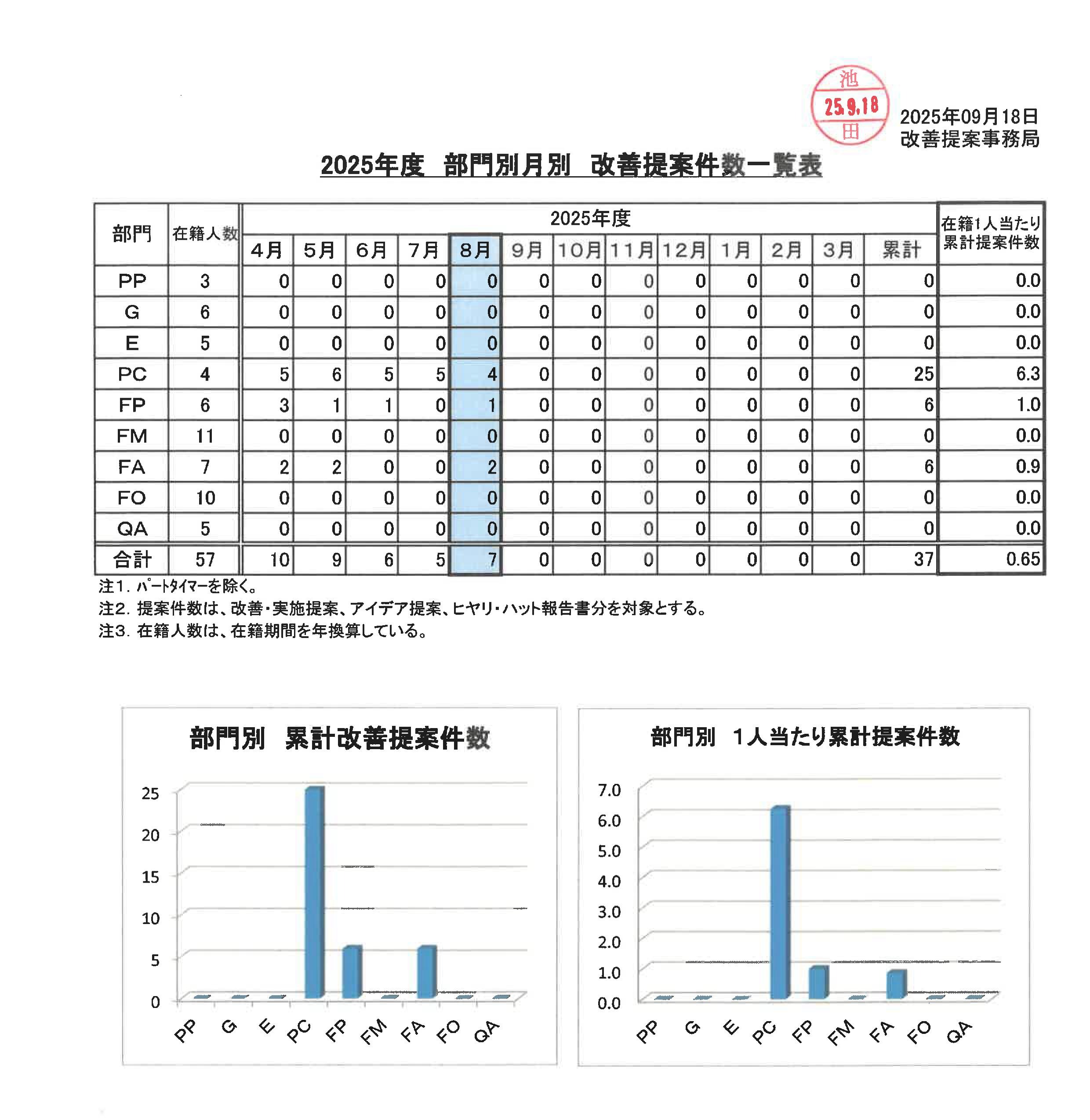 改善提案件数一覧2025.09.18_01